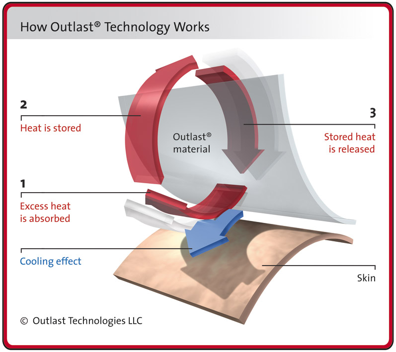 Temperature regulating ballistic vest technology